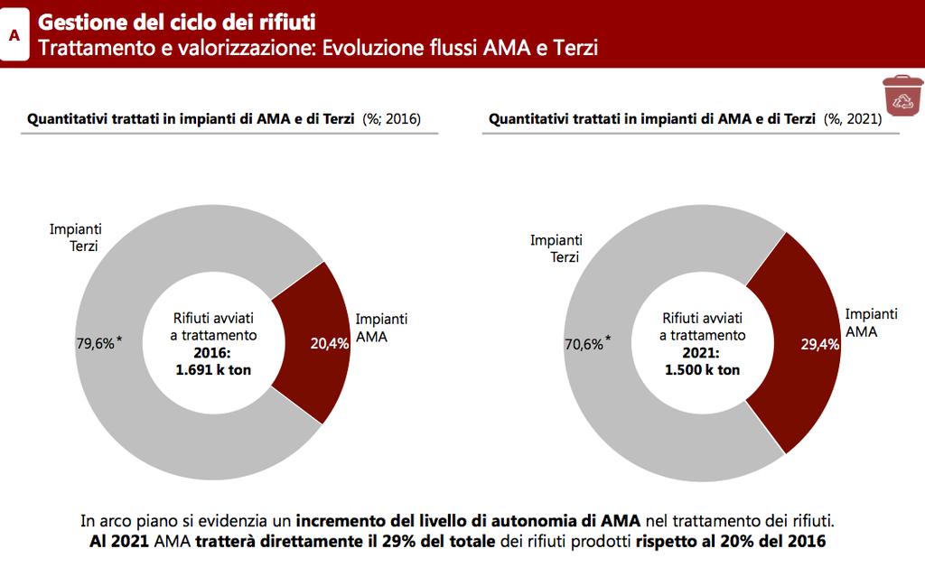 dal 20% di oggi al 29% nel 2021. [La bassa autonomia impiantistica pregiudica la messa a gara del servizio.