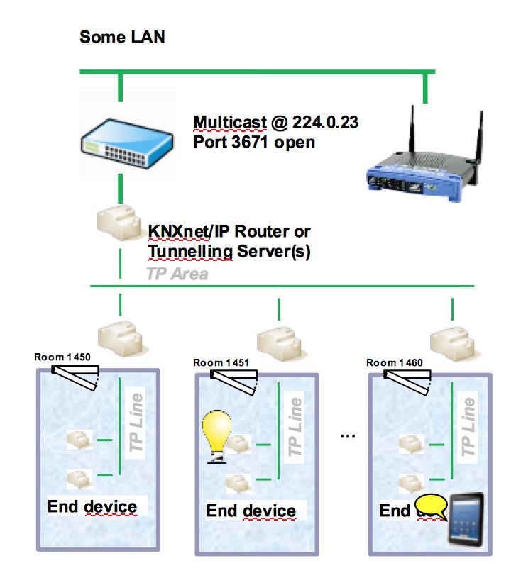 SCENARIO 1: HOTEL ROOM Possibile attacco: il tablet opera sulla stessa rete WIFI del PC del cliente con un net scan si osserva traffico sulla porta 3671, utilizzato dal protocollo KNX un hacker