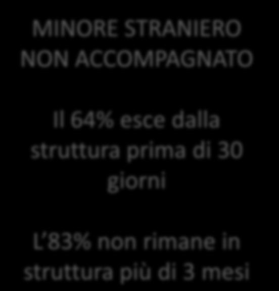 struttura prima di 30 giorni L 83% non rimane in struttura più di 3