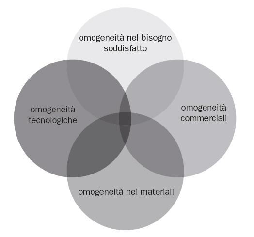 DEFINIZIONI DI MERCATO E DI SETTORE o Criterio dell omogeneità Le