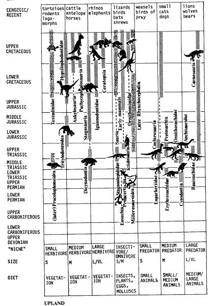 Fig.2. Occupazione delle nicchie nel tempo negli habitat di altopiano del Paleozoico e del Mesozoico.