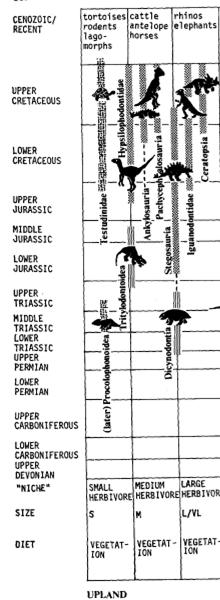 Un altra sostituzione fu quella dei Prosauropodi da parte degli Ornitischi nelle