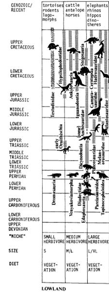 che il successo degli Ornitischi rispetto ai Prosauropodi sia in gran parte dovuto alla