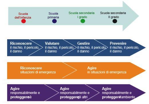 IL CURRICOLO