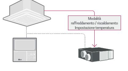 Descrizione caratteristiche dell unità Interna Collegamento con i sistemi di climatizzazione Le unità ERV possono essere collegate ai sistemi di climatizzazione e possono essere controllate