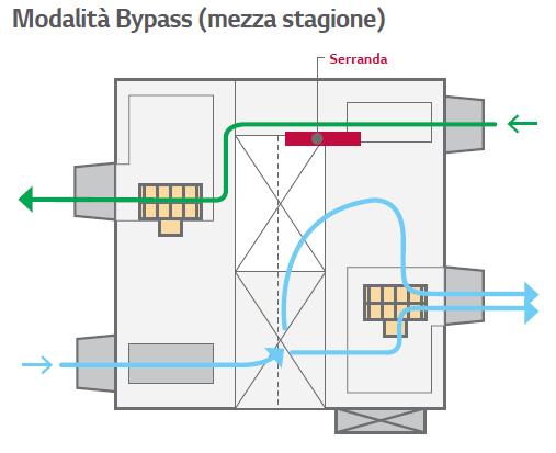 Modalità di funzionamento automatico Questa modalità operativa, sulla base della temperatura esterna/interna rilevata, modifica il funzionamento del ventilatore a recupero di calore abilitando