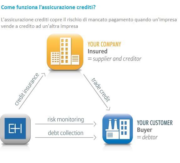 Credit Insurance La nostra mission: Permettere alle imprese di