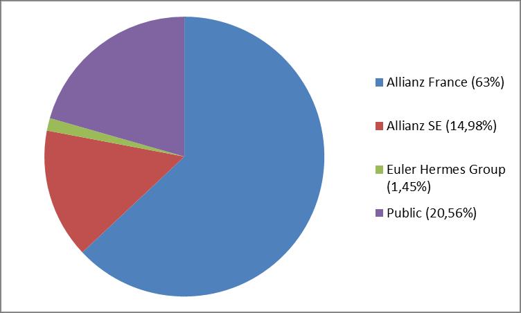 Il segmento Assicurazione Crediti di Allianz Struttura dell Azionariato (al 23 maggio 2016) Allianz Oltre 86 milioni di clienti in 70 paesi 140.