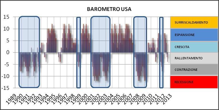 RECESSIONE BAROMETRO USA