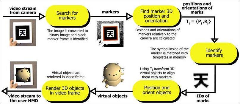 ARToolKit http://www.hitl.washington.