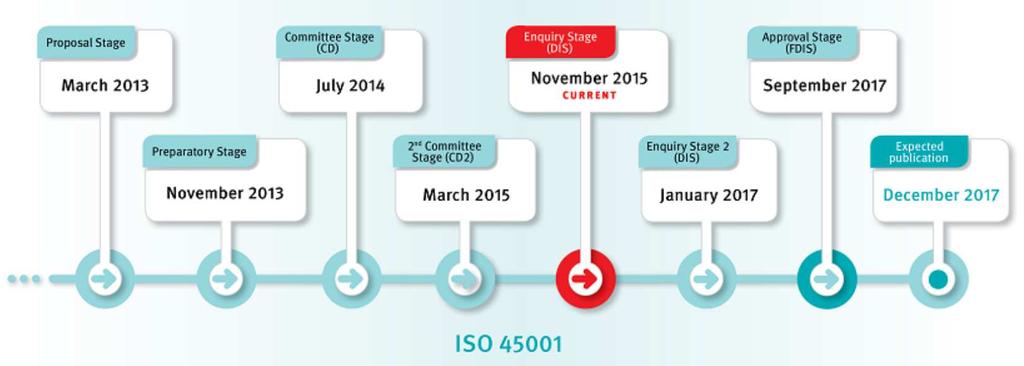 ISO 45001: dove siamo