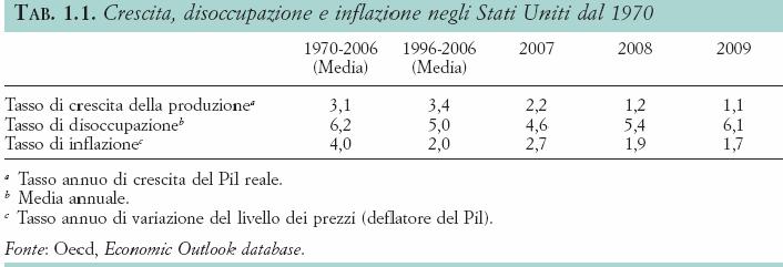 1. La crisi del 2007-2008 e le prospettive economiche degli Stati Uniti Produzione: il tasso medio di crescita è stato del 3,4% all anno, maggiore della media dal 1960 Occupazione: il tasso medio di