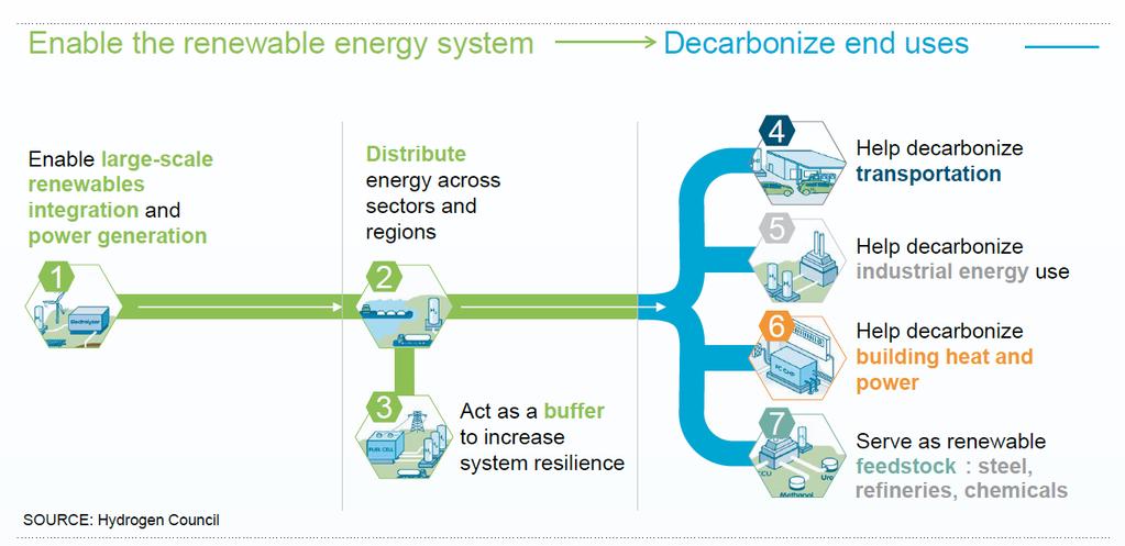 L IDROGENO: ESSENZIALE PER DECARBONIZZARE L EUROPA Abilita il sistema energetico rinnovabile Decarbonizza i consumi Abilità l integrazione di larga scala delle rinnovabili e la generazione energetica