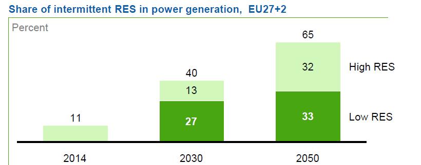LA CRESCITA DELLA PRODUZIONE DA FONTI RINNOVABILI Frazione di fonti RES intermittenti nella generazione di potenza, EU27+2 Contesto: la crescita delle rinnovabili diminuirà la prevedibilità della