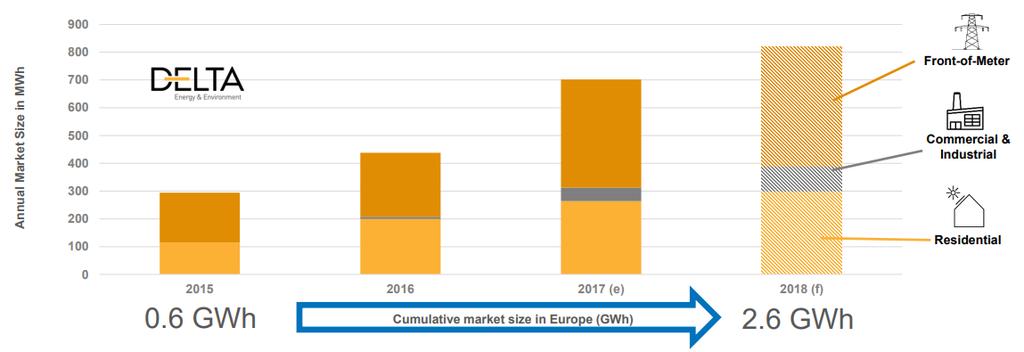 LE BATTERIE: UN MERCATO ENORME IN FORTE CRESCITA SOURCE: Bloomberg, 2017 Mercato mondiale a 350 GWh nel 2030 /kwh /kwh Batterie al Litio: costi presto