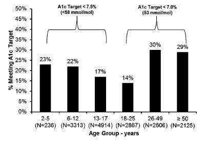 Current State of Type 1 Diabetes Treatment in the U.S.: Updated Data From the T1D Exchange Clinic Registry Miller KM et al.