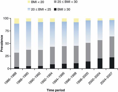 Temporal patterns in overweight and obesity in