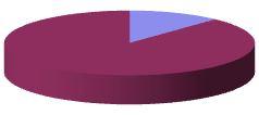 La Spezia 11,9% Genova 18,2% Savona 31,6% Imperia 38,4% GENOVA SAVONA Agricoltura 2,6% Agricoltura 12,0% Altre attività