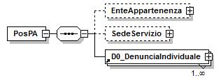 Elemento <PosPA> Contiene i seguenti elementi: <EnteAppartenenza> Contiene le informazioni relative all Ente di appartenenza. Va indicato se diverso dall Ente Dichiarante.