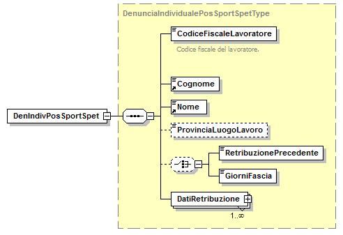 Elemento <DenIndivPosSportSpet> Contiene i seguenti elementi <CodiceFiscaleLavoratore> Codice fiscale del lavoratore.