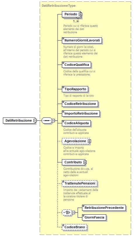 Elemento <DatiRetribuzione> Contiene i seguenti elementi <Periodo> E costituito da un elemento <DataInizio> e da un elemento <DataFine>.