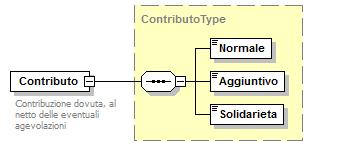 Elemento <Contributo> Contiene i seguenti elementi <Normale> Contributo normale. Elemento di tipo importo.