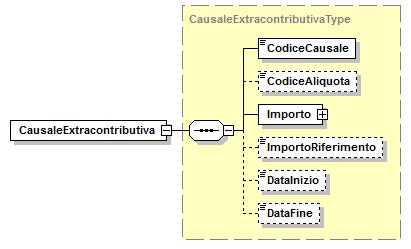 Elemento <CausaleExtracontributiva> Contiene i seguenti elementi <CodiceCausale> Codice della causale extracontributiva. Elemento di tipo stringa di 3 caratteri numerici.