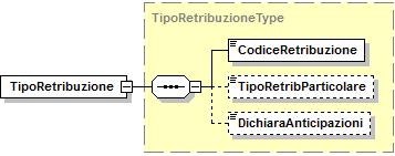 Per i valori ammessi fare riferimento all Allegato tecnico Appendice I. <DichDeMinimis> Flag dichiarazione presentazione della dichiarazione De Minimis per aiuti di Stato. Valori ammessi: S, N.