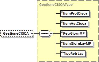 Elemento <GestioneCISOA> Se presente contiene i seguenti elementi <NumProtCISOA> Indica il numero di protocollo della domanda CISOA. Stringa di massimo 40 caratteri alfanumerici.
