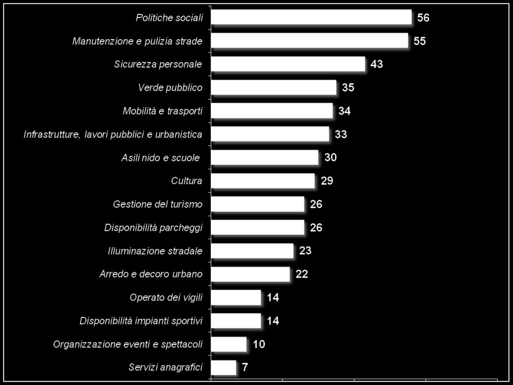 Le priorità Di questi servizi comunali di cui abbiamo parlato, quali sono i cinque più importanti per lei in assoluto?