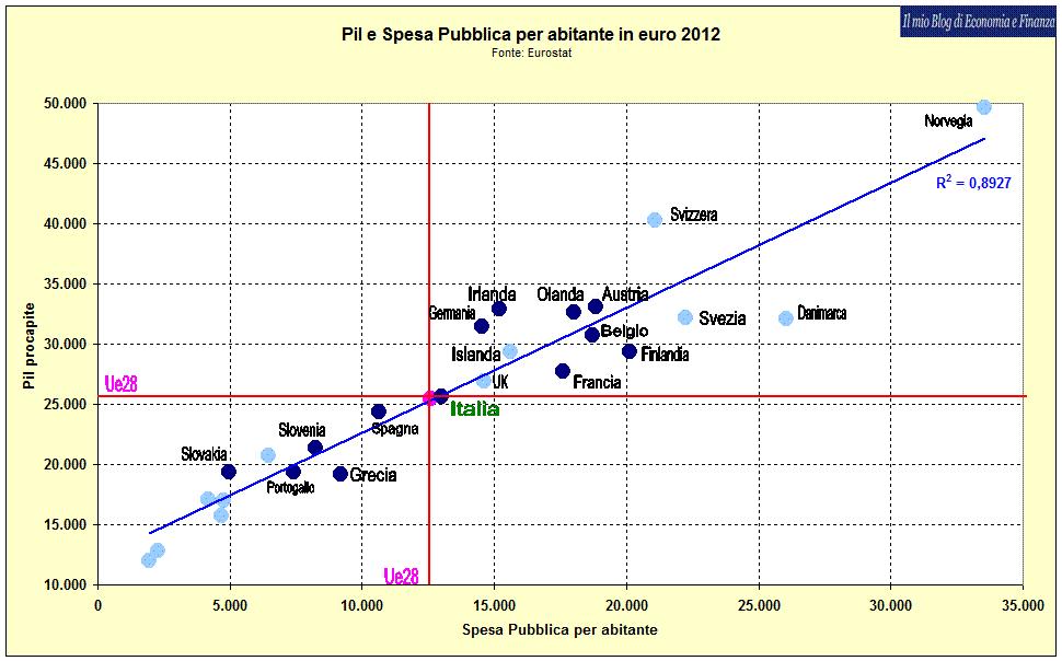 Pil pro capite e spesa