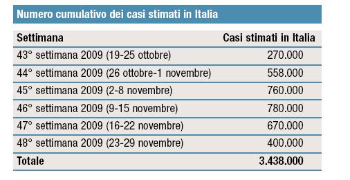 i casi stimati delle sindromi influenzali nella 48 settimana (23-29 novembre) sono 400.000, per un totale di 3.438.