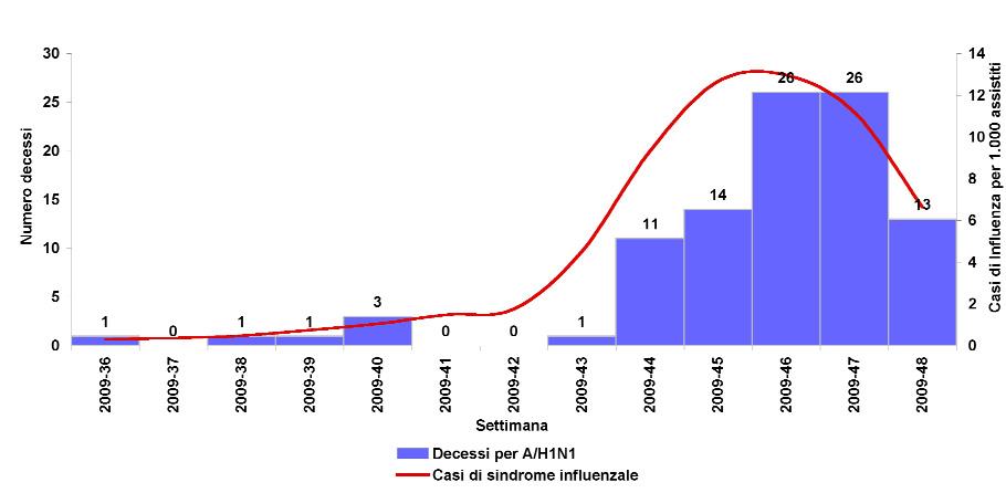 97 decessi che si sono registrati dall inizio della pandemia aggiornati al 29 novembre 2009-48