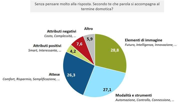 In quali ambiti possiamo attenderci i maggiori risultati? Il sondaggio ha dunque studiato il contributo della domotica per diversi possibili obiettivi.