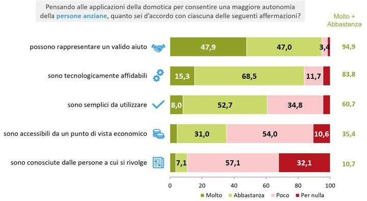 Congruentemente con quest ultimo punto, il 70% degli intervistati ritiene che per aumentare la diffusione della domotica in ausilio a persone anziane e disabili occorra soprattutto lavorare sulla