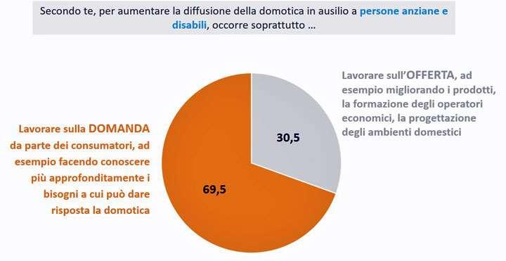 La domotica: non rende più giovani ma può aiutare ad invecchiare meglio Sembra dunque emergere dalle risposte degli intervistati uno spazio di mercato in cui i sistemi domotici hanno un elevato