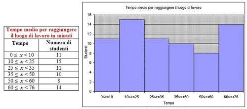 RAPPRESENTAZIONI GRAFICHE ISTOGRAMMA Gli istogrammi sono grafici formati da rettangoli affiancati aventi come base le singoli classi e come altezza: la frequenza