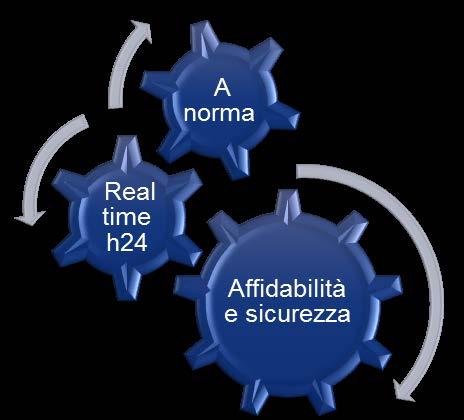 controllo completo del processo di pagamento e riconciliazione Viste di sintesi incassi