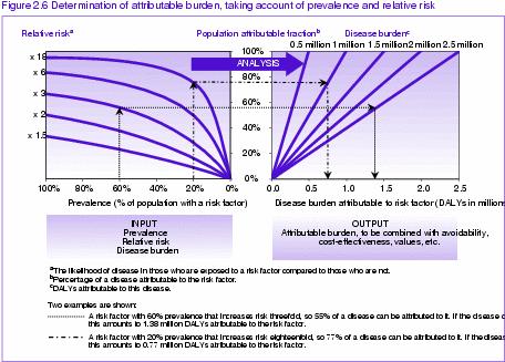 e soprattutto, pesi di malattia attribuibili a quel fattore da valutare Il rischio attribuibile (RA%) indica la quota di