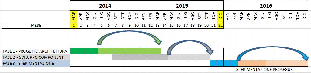 COMPLESSITÀ E TEMPI DI SVILUPPO L elevato numero delle tematiche affrontate e dei sistemi interagenti ha richiesto un estensione della fase di definizione dell