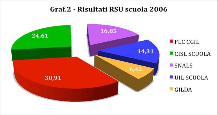 Nelle elezioni delle RSU le distanze sono più marcate, la FLC nel 2006 si è confermata prima con il 30,91% (pur registrando un lieve calo percentuale rispetto ai risultati 2003), la CISL scuola è