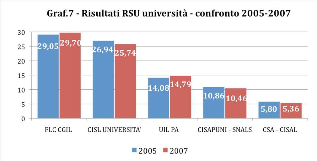 Dati ARAN sulla rappresentatività sindacale per il biennio 2008-2009 Università La FLC è diventata l organizzazione più rappresentativa nel comparto università con il 28,07%, scende al secondo posto