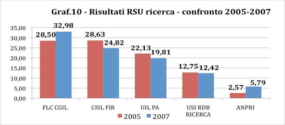 Dati ARAN sulla rappresentatività sindacale per il biennio 2008-2009 Ricerca Nel comparto ricerca, la FLC si conferma prima, incrementa la percentuale di rappresentatività e diventa, con un successo
