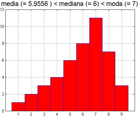 Distribuzione asimmetrica negativa La curva di