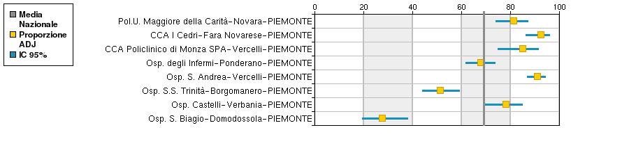 Proporzione di donne con parto naturale che hanno complicanze entro 30 gg dati del quadrante nord-est Proporzione di donne con parto naturale che hanno un re-ricovero dati del quadrante nord-est AREA