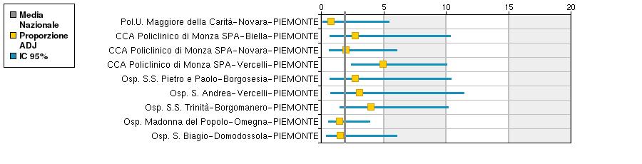 Revisione entro 2 anni dall intervento di protesi d anca - confronto con quadrante nord-est AREA MEDICA Car diologia Per la Cardiologia sono stati presi in esami indicatori inerenti l Infarto