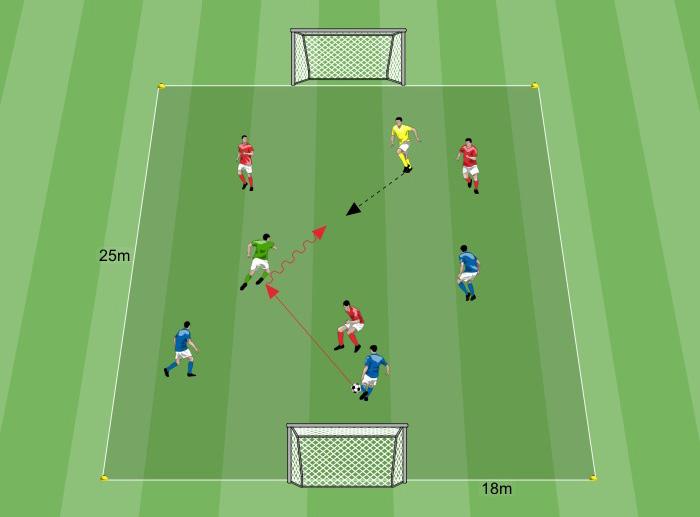 SMALL-SIDED GAMES In quanti siamo? Ricerca punto superiorità 18x25 metri 2x1 8 giocatori o 4x2 metri SSG situazioni random All interno di uno spazio predefinito si gioca una partita 3 contro 3.