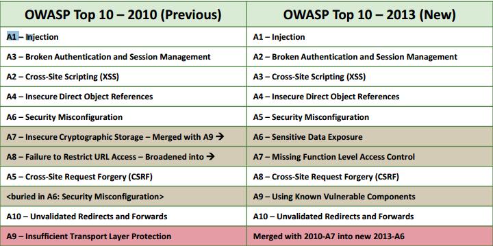 OWASP: Top ten Una volta scaricato il documento potrete notare nelle prime pagine un elenco PRIMA e DOPO ovvero le modifiche