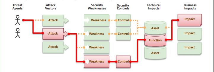 OWASP Application Security Risks Il percorso del