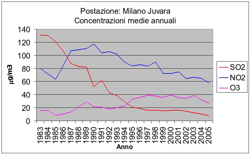 Medie annuali a Milano (1) Concentrazioni medie annue di alcune specie gassose misurate